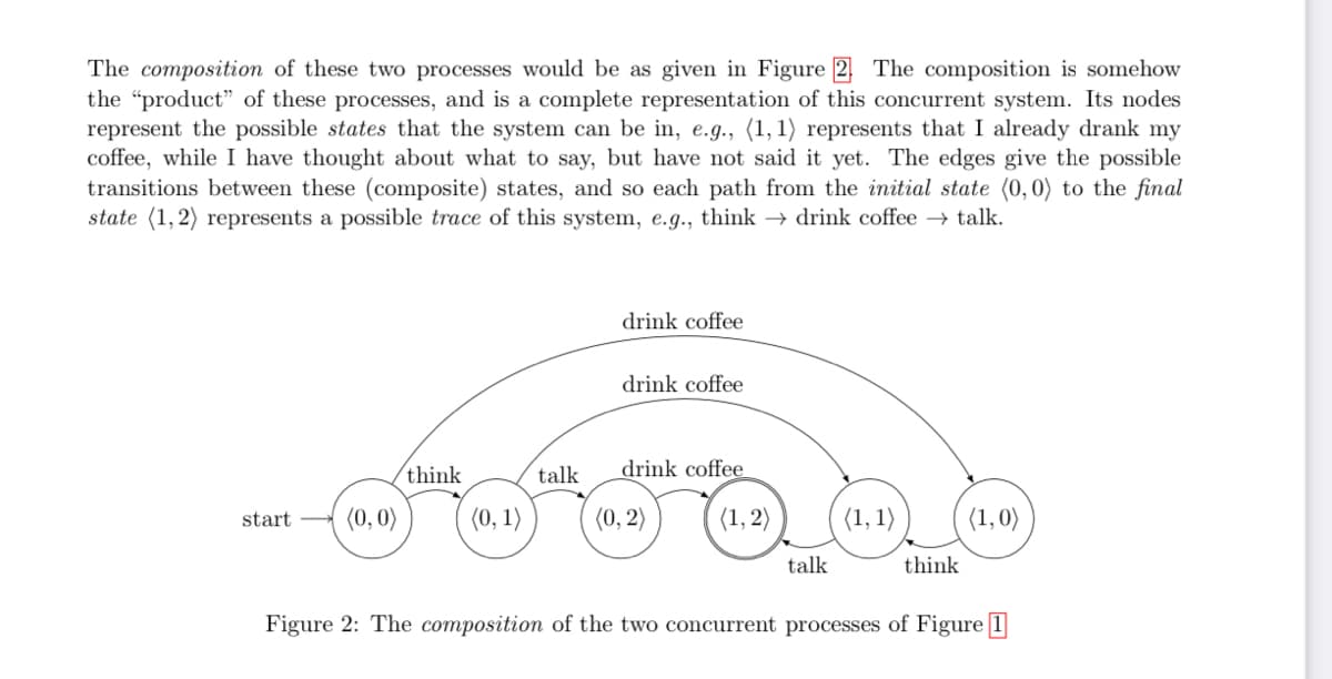The composition of these two processes would be as given in Figure 2 The composition is somehow
the "product" of these processes, and is a complete representation of this concurrent system. Its nodes
represent the possible states that the system can be in, e.g., (1, 1) represents that I already drank my
coffee, while I have thought about what to say, but have not said it yet. The edges give the possible
transitions between these (composite) states, and so each path from the initial state (0, 0) to the final
state (1,2) represents a possible trace of this system, e.g., think → drink coffee → talk.
start (0, 0)
think
(0, 1)
talk
drink coffee
drink coffee
drink coffee
(0, 2)
(1,2)
talk
(1, 1)
think
(1,0)
Figure 2: The composition of the two concurrent processes of Figure 1
