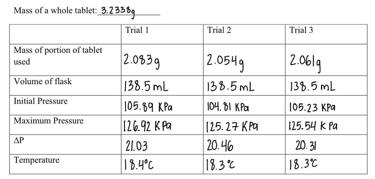 Mass of a whole tablet: 3.2338g
Mass of portion of tablet
used
Volume of flask
Initial Pressure
Maximum Pressure
ΔΡ
Temperature
Trial 1
2.0839
138.5 mL
105.89 KPa
126.92 K Pa
21.03
18.4°C
Trial 2
2.0549
138.5mL
104.81 KPa
[25.27 кра
20.46
18.3°C
Trial 3
2.061g
138.5 mL
105.23 KPa
125.54 k Pa
20.31
18.3°C