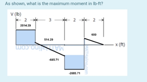 As shown, what is the maximum moment in lb-ft?
v (lb)
K-2
2514.29
32*2*
600
514.29
-685.71
-2685.71
MATHalino.com
x (ft)