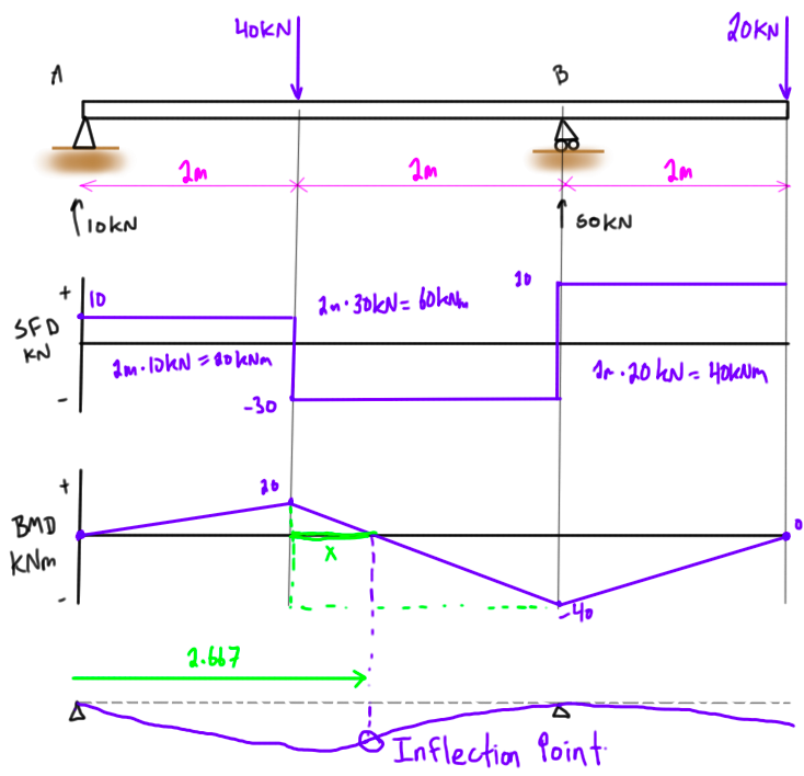 A
SFD
KN
BMD
KNm
TIOKN
ID
2m
40KN
2m-10kN = 20 kNm
-30
2.667
20
2m
2n 30kN= 60kN
X
10
B
SOKN
-40
2m
1r. 20 kN - 40kNm
Inflection Point.
20KNI