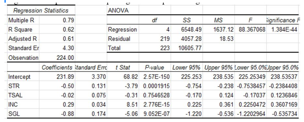 Regression Statistics
ANOVA
Multiple R
R Square
0.79
df
MS
F
Significance F
0.62
Regression
4
6548.49
1637.12 88.367068 1.384E-44
Adjusted R
0.61
Residual
219
4057.28
18.53
Standard Er
4.30
Total
223
10605.77
Observation
224.00
Coefficients itandard Erro
t Stat
P-value
Lower 95% Upper 95% Lower 95.0%Jpper 95.0%
Intercept
231.89
3.370
68.82 2.57E-150
225.253
238.535 225.25349 238.53537
STR
-0.50
0.131
-3.79 0.0001915
-0.754
-0.238 -0.7538457 -0.2384408
TSAL
-0.02
0.075
-0.31 0.7546528
-0.170
0.124
-0.17037 0.1236846
INC
0.29
0.034
8.51 2.776E-15
0.225
0.361 0.2250472 0.3607169
SGL
-0.88
0.174
-5.06 9.052E-07
-1.220
-0.536 -1.2202964 -0.535734
