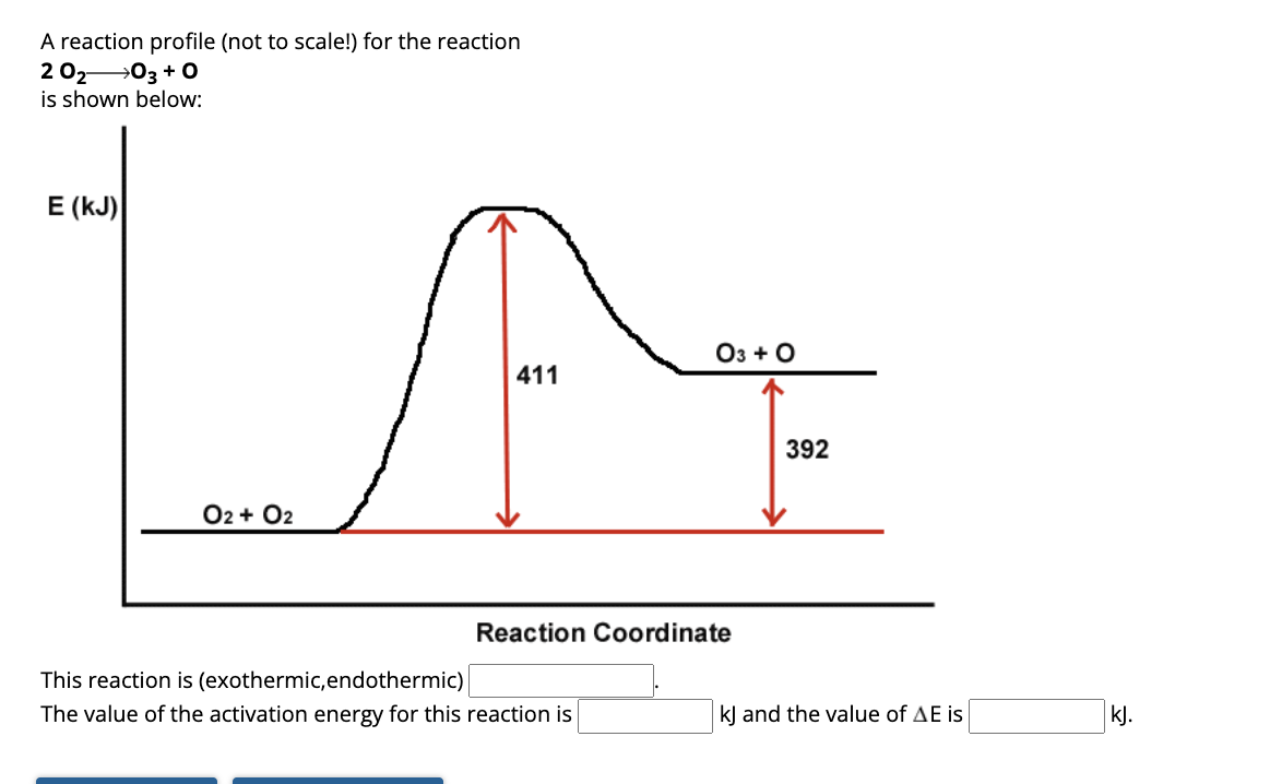 A reaction profile (not to scale!) for the reaction
2 0₂-03 +0
is shown below:
E (KJ)
O2 + O2
411
O3 + O
Reaction Coordinate
This reaction is (exothermic, endothermic)
The value of the activation energy for this reaction is
392
kJ and the value of AE is
kj.