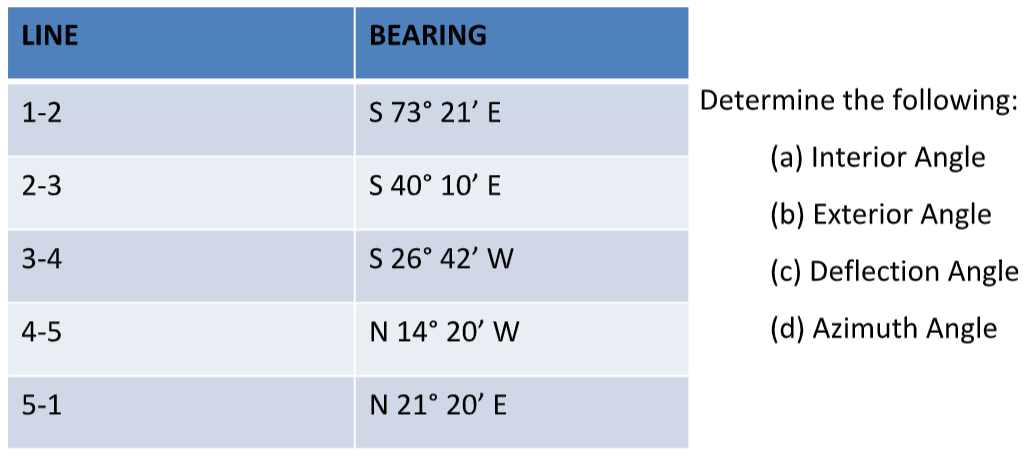 LINE
BEARING
S 73° 21' E
Determine the following:
1-2
(a) Interior Angle
2-3
S 40° 10' E
(b) Exterior Angle
3-4
S 26° 42' W
(c) Deflection Angle
4-5
N 14° 20' W
(d) Azimuth Angle
5-1
N 21° 20' E
