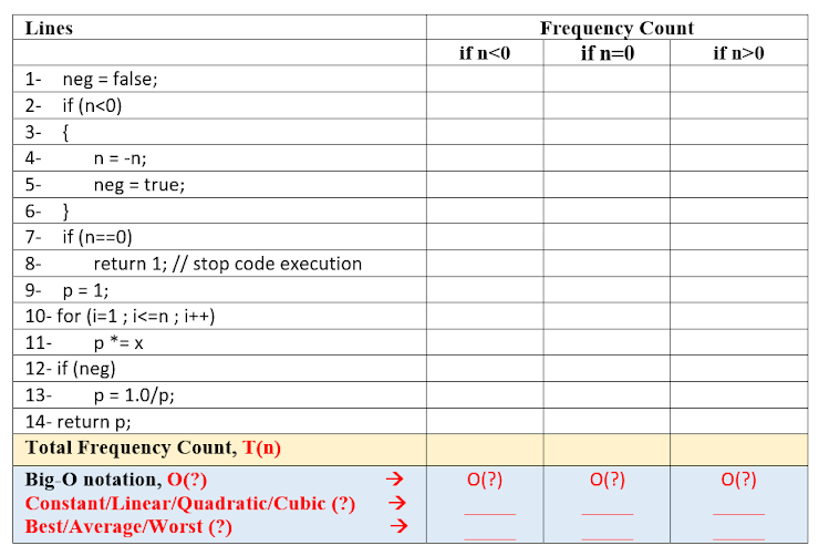 Lines
1-
2-
3-
4-
neg = false;
if (n<0)
{
n = -n;
neg = true;
5-
6-
7-
8-
9-
p = 1;
10- for (i=1; i<=n ; i++)
11-
p*= x
}
if (n==0)
return 1; // stop code execution
12- if (neg)
13-
p = 1.0/p;
14- return p;
Total Frequency Count, T(n)
→
Big-O notation, O(?)
Constant/Linear/Quadratic/Cubic (?) →
Best/Average/Worst (?)
→
if n<0
O(?)
Frequency Count
if n=0
O(?)
if n>0
O(?)