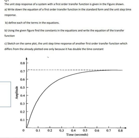 The unit step response of a system with a first order transfer function is given in the Figure shown.
a) Write down the equation of a first order transfer function in the standard form and the unit step time
response.
b) define each of the terms in the equations.
b) Using the given figure find the constants in the equations and write the equation of the transfer
function
c) Sketch on the same plot, the unit step time response of another first order transfer function which
differs from the already plotted one only because it has double the time constant
Amplitude
0.8
0.7
0.6
0.5
0.4
0.3
0.2
0.1
0
T
T
0.1
0.2
0.3 0.4 0.5
Time (seconds)
0.6
0.7
0.8
