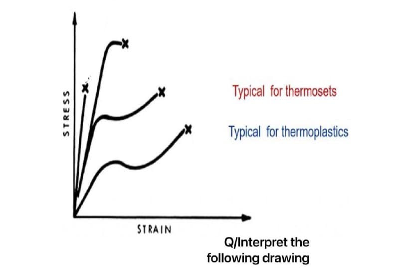 STRESS
STRAIN
Typical for thermosets
Typical for thermoplastics
Q/Interpret the
following drawing