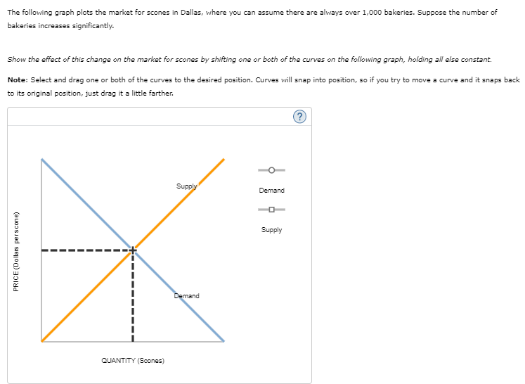 The following graph plots the market for scones in Dallas, where you can assume there are always over 1,000 bakeries. Suppose the number of
bakeries increases significantly.
Show the effect of this change on the market for scones by shifting one or both of the curves on the following graph, holding all else constant.
Note: Select and drag one or both of the curves to the desired position. Curves will snap into position, so if you try to move a curve and it snaps back
to its original position, just drag it a little farther.
PRICE (Dollars perscone)
QUANTITY (Scones)
Supply
Demand
Demand
-0
Supply
?