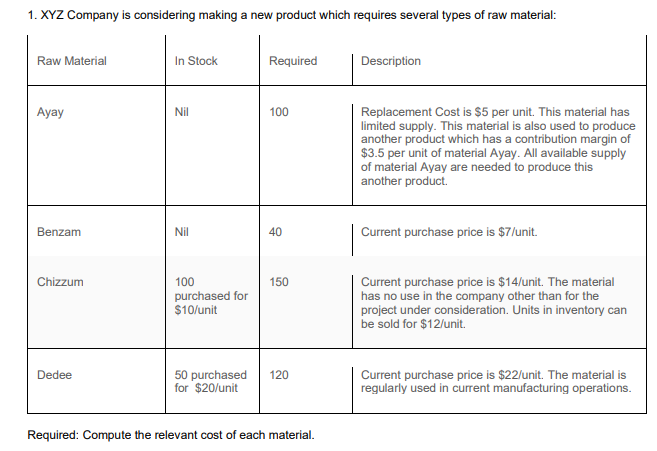 1. XYZ Company is considering making a new product which requires several types of raw material:
In Stock
Required
Raw Material
Description
Ayay
Nil
100
Replacement Cost is $5 per unit. This material has
limited supply. This material is also used to produce
another product which has a contribution margin of
$3.5 per unit of material Ayay. All available supply
of material Ayay are needed to produce this
another product.
Benzam
Nil
40
Current purchase price is $7/unit.
Chizzum
100
150
purchased for
$10/unit
Current purchase price is $14/unit. The material
has no use in the company other than for the
project under consideration. Units in inventory can
be sold for $12/unit.
Dedee
120
50 purchased
for $20/unit
Current purchase price is $22/unit. The material is
regularly used in current manufacturing operations.
Required: Compute the relevant cost of each material.
