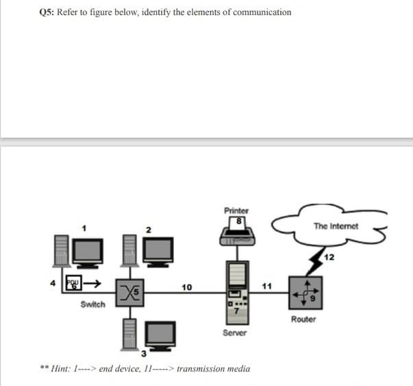 Q5: Refer to figure below, identify the elements of communication
NING
Switch
F
XE
10
Printer
Server
** Hint: I----> end device, 11-----> transmission media
11
The Internet
Router
12