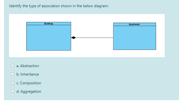 Identify the type of association shown in the below diagram:
Building
Apartment
a. Abstraction
O b. Inheritance
c. Composition
O d. Aggregation
