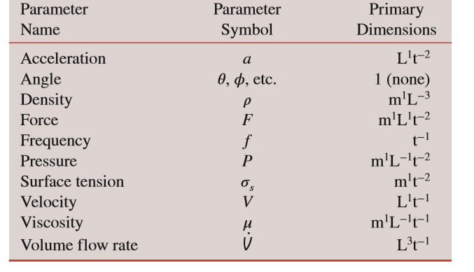 Parameter
Parameter
Primary
Dimensions
Name
Symbol
Acceleration
a
L't-2
Angle
Density
1 (none)
m'L-3
0, ф, etc.
Force
F
Frequency
t-!
m'L-'t-2
m't-2
Pressure
Surface tension
Velocity
Viscosity
L't-!
и
Volume flow rate
L³t-!
