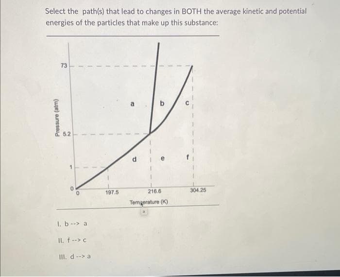 Select the path(s) that lead to changes in BOTH the average kinetic and potential
energies of the particles that make up this substance:
73
a
b
5.2
197.5
216.6
304.25
Temgerature (K)
1. b--> a
II. f --> c
III. d--> a
Pressure (atm)
