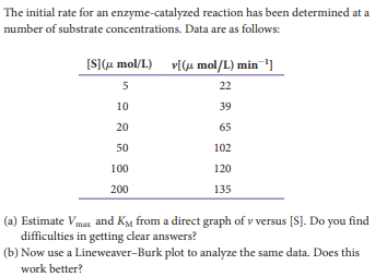 The initial rate for an enzyme-catalyzed reaction has been determined at a
number of substrate concentrations. Data are as follows:
[S(u mol/L)
v[(u mol/L) min-']
5
22
10
39
20
65
50
102
100
120
200
135
(a) Estimate Vmax and K, from a direct graph of v versus [S]. Do you find
difficulties in getting clear answers?
(b) Now use a Lineweaver-Burk plot to analyze the same data. Does this
work better?

