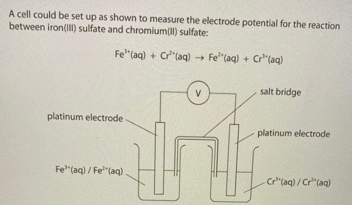 A cell could be set up as shown to measure the electrode potential for the reaction
between iron(II) sulfate and chromium(Il) sulfate:
Fe"(aq) + Cr (aq) Fe (aq) + Cr* (aq)
salt bridge
V
platinum electrode
platinum electrode
Fe (aq) / Fe"(aq)
Cr* (aq) / Cr* (aq)
