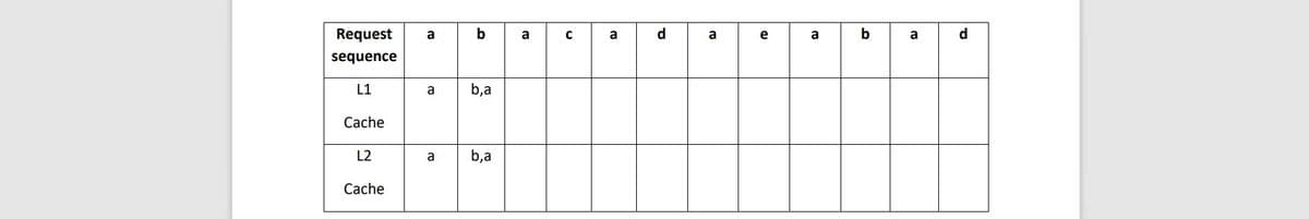 Request
a
a
e
a
a
sequence
L1
a
b,a
Cache
L2
a
b,a
Cache
