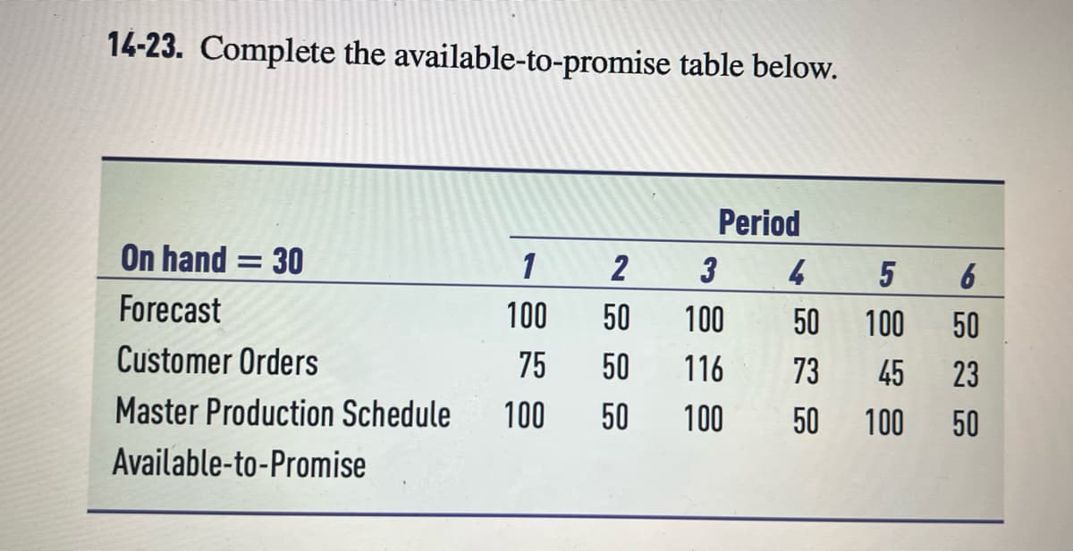14-23. Complete the available-to-promise table below.
Period
On hand = 30
1
2
3
6
%3D
Forecast
100
50
100
50
100
50
Customer Orders
75
50
116
73
45
23
Master Production Schedule
100
50
100
50
100
50
Available-to-Promise
