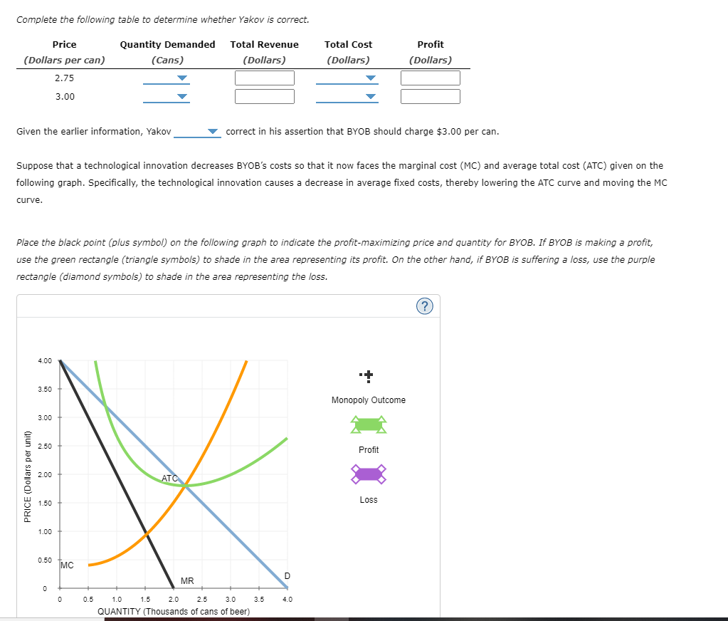 Complete the following table to determine whether Yakov is correct.
Price
Quantity Demanded
Total Revenue
Total Cost
Profit
(Dollars per can)
(Cans)
(Dollars)
(Dollars)
(Dollars)
2.75
3.00
Given the earlier information, Yakov
v correct in his assertion that BYOB should charge $3.00 per can.
Suppose that a technological innovation decreases BYOB's costs so that it now faces the marginal cost (MC) and average total cost (ATC) given on the
following graph. Specifically, the technological innovation causes a decrease in average fixed costs, thereby lowering the ATC curve and moving the MC
curve.
Place the black point (plus symbol) on the following graph to indicate the profit-maximizing price and quantity for BYOB. If BYOB is making a profit,
use the green rectangle (triangle symbols) to shade in the area representing its profit. On the other hand, if BYOB is suffering a loss, use the purple
rectangle (diamond symbols) to shade in the area representing the loss.
(?
4.00
3.50
Monopoly Outcome
3.00
2.50
Profit
2.00
ATC
Loss
1.50
1.00
0.50
MC
MR
0.5
1.0
1.5
2.0
2.5
3.0
3.5
4.0
QUANTITY (Thousands of cans of beer)
PRICE (Dollars per unit)
