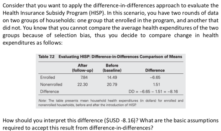 Consider that you want to apply the difference-in-differences approach to evaluate the
Health Insurance Subsidy Program (HISP). In this scenario, you have two rounds of data
on two groups of households: one group that enrolled in the program, and another that
did not. You know that you cannot compare the average health expenditures of the two
groups because of selection bias, thus you decide to compare change in health
expenditures as follows:
Table 7.2 Evaluating HISP: Difference-in-Differences Comparison of Means
After
Before
(baseline)
(follow-up)
Difference
Enrolled
7.84
14.49
-6.65
Nonenrolled
22.30
20.79
1.51
Difference
DD = -6.65 – 1.51 = -8.16
Note: The table presents mean household health expenditures (in dollars) for enrolled and
nonenrolled households, before and after the introduction of HISP.
How should you interpret this difference ($USD -8.16)? What are the basic assumptions
required to accept this result from difference-in-differences?
