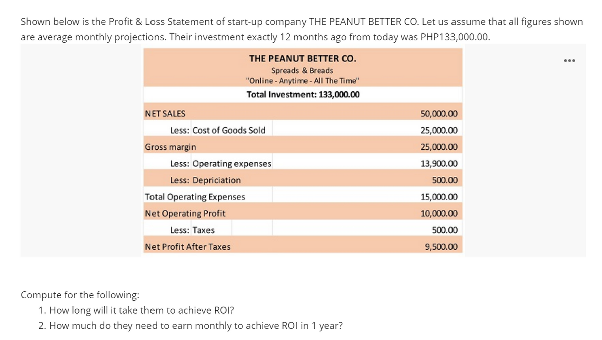 Shown below is the Profit & Loss Statement of start-up company THE PEANUT BETTER CO. Let us assume that all figures shown
are average monthly projections. Their investment exactly 12 months ago from today was PHP133,000.00.
THE PEANUT BETTER CO.
Spreads & Breads
"Online - Anytime - All The Time"
Total Investment: 133,000.00
NET SALES
50,000.00
Less: Cost of Goods Sold
25,000.00
Gross margin
25,000.00
Less: Operating expenses
13,900.00
Less: Depriciation
500.00
Total Operating Expenses
15,000.00
Net Operating Profit
10,000.00
Less: Taxes
500.00
Net Profit After Taxes
9,500.00
Compute for the following:
1. How long will it take them to achieve ROI?
2. How much do they need to earn monthly to achieve ROI in 1 year?
