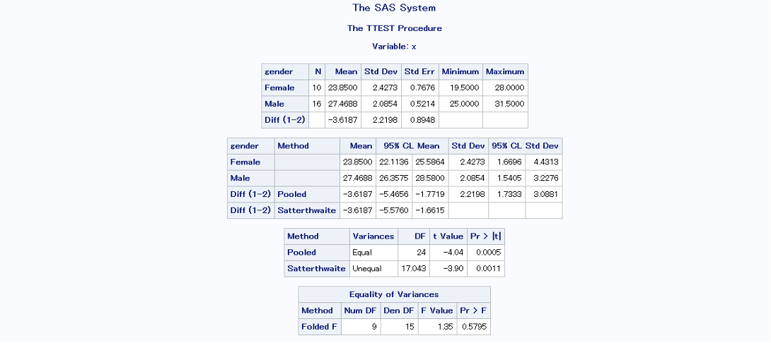 The SAS System
The TTEST Procedure
Variable: x
N Mean
10 23.8500
16 27.4688
Std Dev Std Err Minimum Maximum
2.4273 0.7676 19.5000 28.0000
2.0854 0.5214 25.0000 31.5000
-3.6187 2.2198 0.8948
gender
Method
Female
Mean 95% CL Mean
23.8500 22.1136 25.5864
27.4688 26.3575 28.5800
-3.6187 -5.4656 -1.7719
Male
Diff (1-2) Pooled
Diff (1-2) Satterthwaite -3.6187 -5.5760 -1.6615
DF t Value Pr > |t|
Method
Pooled
Variances
Equal
Satterthwaite Unequal 17.043
24 -4.04 0.0005
-3.90 0.0011
Equality of Variances
Method Num DF Den DF F Value Pr > F
Folded F
9
15
1.35 0.5795
gender
Female
Male
Diff (1-2)
Std Dev 95% CL Std Dev
2.4273 1.6696 4.4313
2.0854 1.5405 3.2276
2.2198 1.7333 3.0881