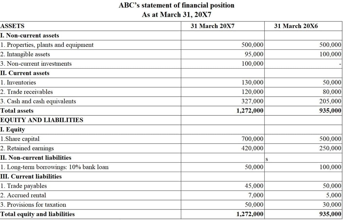 ABC's statement of financial position
As at March 31, 20X7
ASSETS
31 March 20X7
31 March 20X6
I. Non-current assets
1. Properties, plants and equipment
2. Intangible assets
500,000
100,000
500,000
95,000
3. Non-current investments
100,000
II. Current assets
1. Inventories
50,000
80,000
205,000
935,000
130,000
2. Trade receivables
120,000
3. Cash and cash equivalents
327,000
Total assets
1,272,000
EQUITY AND LIABILITIES
I. Equity
1.Share capital
2. Retained earnings
500,000
250,000
700,000
420,000
II. Non-current liabilities
S
1. Long-term borrowings: 10% bank loan
50,000
100,000
III. Current liabilities
1. Trade payables
50,000
5,000
30,000
935,000
45,000
2. Accrued rental
7,000
3. Provisions for taxation
50,000
Total equity and liabilities
1,272,000
