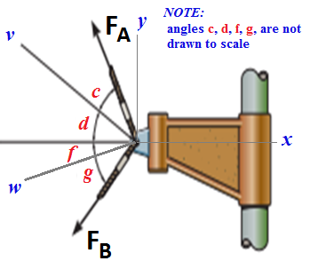 W
d
OD
g
FA
FB
NOTE:
angles c, d, f, g, are not
drawn to scale
X