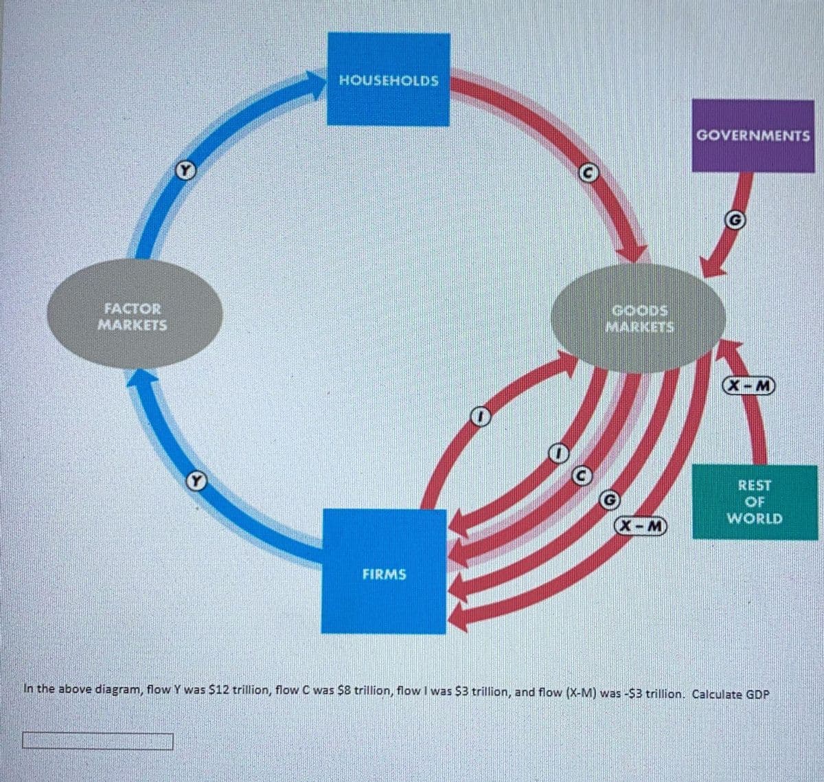 HOUSEHOLDS
GOVERNMENTS
FACTOR
MARKETS
sooo
MARKETS
X-M)
REST
OF
X-M
WORLD
FIRMS
In the above diagram, flowY was $12 trillion, flow C was $8 trillion, flow I was $3 trillion, and flow (X-M) was -S3 trillion. Calculate GDP
