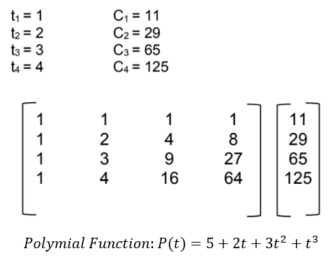 t, = 1
t2 = 2
t3 = 3
t4 = 4
C, = 11
C2 = 29
C3 = 65
C4 = 125
1
1
1
1
11
1
4
8
29
1
9
27
65
1
16
64
125
Polymial Function: P(t) = 5 + 2t + 3t² + t3
-23 4
