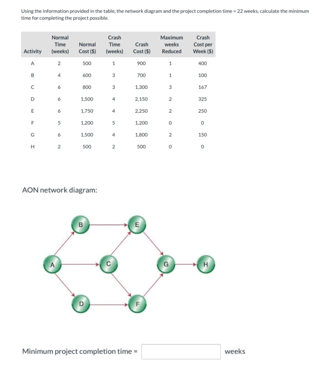 Using the information provided in the table, the network diagram and the project completion time = 22 weeks, calculate the minimum
time for completing the project possible.
Normal
Time
Crash
Time
(weeks)
Normal
Crash
Cost per
Maximum
weeks
Reduced
Crash
Activity
(weeks)
Cost ($)
Cost ($)
Week ($)
A
2
500
1
900
1
400
B
4
600
3
700
1
100
C
6
800
3
1,300
3
167
D
1,500
4
2,150
2
325
E
6
1,750
4
2,250
2
250
F
5
1,200
5
1,200
0
0
G
6
1,500
4
1,800
2
150
H
2
500
2
500
0
0
AON network diagram:
B
6
E
A
F
Minimum project completion time =
G
H
weeks