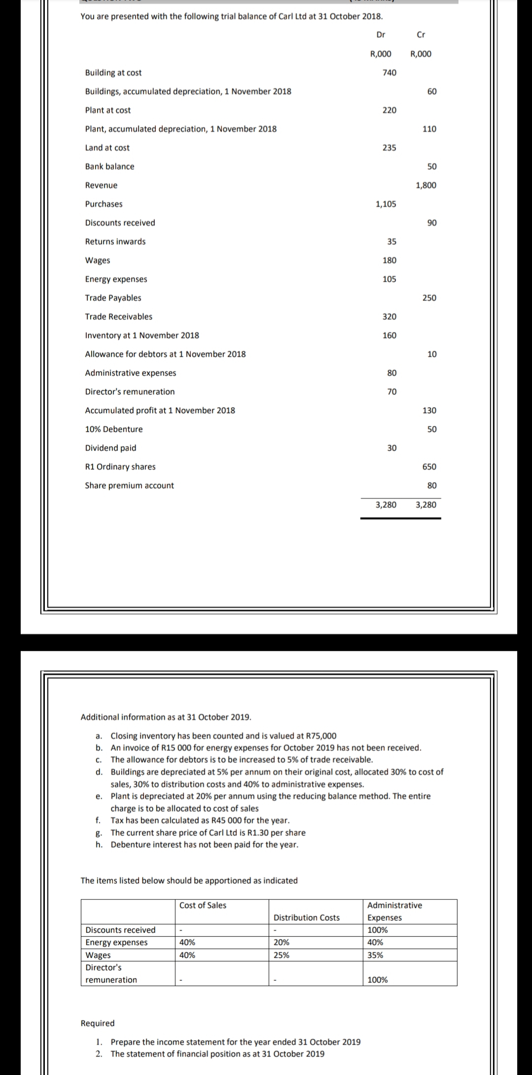 You are presented with the following trial balance of Carl Ltd at 31 October 2018.
Dr
Cr
R,000
R,000
Building at cost
740
Buildings, accumulated depreciation, 1 November 2018
60
Plant at cost
220
Plant, accumulated depreciation, 1 November 2018
110
Land at cost
235
Bank balance
50
Revenue
1,800
Purchases
1,105
Discounts received
90
Returns inwards
35
Wages
180
Energy expenses
105
Trade Payables
250
Trade Receivables
320
Inventory at 1 November 2018
160
Allowance for debtors at 1 November 2018
10
Administrative expenses
80
Director's remuneration
70
Accumulated profit at 1 November 2018
130
10% Debenture
50
Dividend paid
30
R1 Ordinary shares
650
Share premium account
80
3,280
3,280
Additional information as at 31 October 2019.
a. Closing inventory has been counted and is valued at R75,000
b. An invoice of R15 000 for energy expenses for October 2019 has not been received.
c. The allowance for debtors is to be increased to 5% of trade receivable.
d. Buildings are depreciated at 5% per annum on their original cost, allocated 30% to cost of
sales, 30% to distribution costs and 40% to administrative expenses.
e. Plant is depreciated at 20% per annum using the reducing balance method. The entire
charge is to be allocated to cost of sales
Tax has been calculated as R45 000 for the year.
g. The current share price of Carl Ltd is R1.30 per share
h. Debenture interest has not been paid for the year.
f.
The items listed below should be apportioned as indicated
Cost of Sales
Administrative
Distribution Costs
Expenses
Discounts received
100%
Energy expenses
40%
20%
40%
Wages
40%
25%
35%
Director's
remuneration
100%
Required
1. Prepare the income statement for the year ended 31 October 2019
2. The statement of financial position as at 31 October 2019
