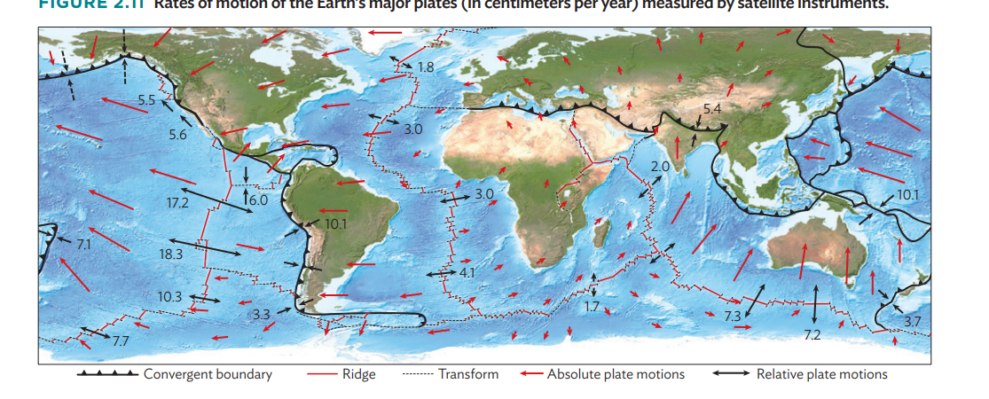 FIGURE 2.11 Rates of motion of the Earth's major plates (in centimeters per year) measured by satellite Instruments.
A 1.8
5.6
2.0
10.1
t6.0
3.0
17.2
10.1
ト71
18.3
10.3
7.2
+ Absolute plate motions
+ Relative plate motions
ass Convergent boundary
Ridge
Transform
