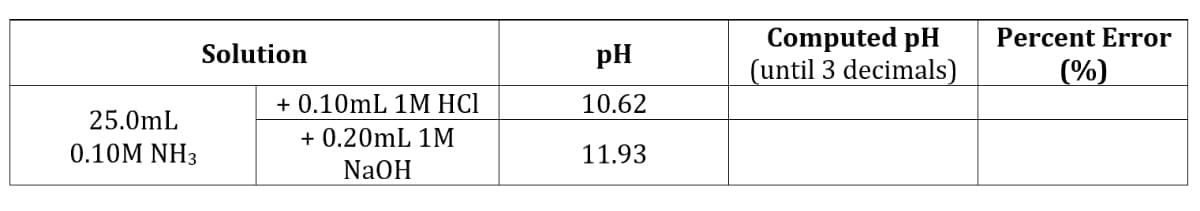 25.0mL
0.10M NH3
Solution
+ 0.10mL 1M HCl
+ 0.20mL 1M
NaOH
pH
10.62
11.93
Computed pH
(until 3 decimals)
Percent Error
(%)