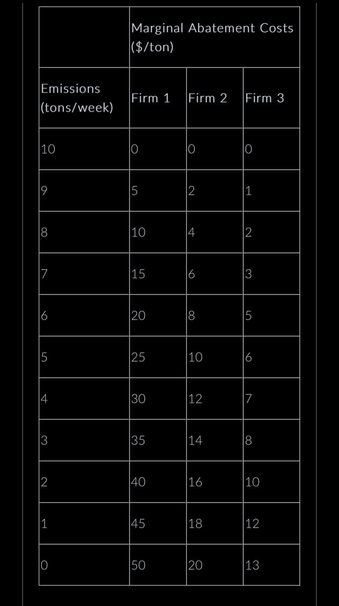 Emissions
(tons/week)
10
19
8
7
6
5
3
12
1
0
Marginal Abatement Costs
($/ton)
|Firm 1
10
5
10
15
20
25
30
35
40
45
50
|Firm 2 Firm 3
0
2
|4
16
8
10
12
14
16
18
20
0
1
2
3
5
16
18
10
12
13