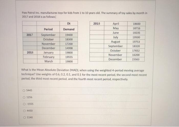 Paw Patrol Inc. manufactures toys for kids from 1 to 10 years old. The summary of toy sales by month in
2017 and 2018 is as follows:
Dt
April
May
2018
18600
Period
Demand
18716
June
19235
2017
September
19400
July
August
19500
October
18300
19753
November
17200
September
18320
December
14998
October
17652
2018
January
February
March
19800
November
16200
19555
December
15563
19800
What is the Mean Absolute Deviation (MAD), when using the weighted 4-period moving average
technique? Use weights of 0.6, 0.2, 0.1, and 0.1 for the most recent period, the second most recent
period, the third most recent period, and the fourth most recent period, respectively.
O 5445
O 1256
O 1555
O 4450
O 1140
