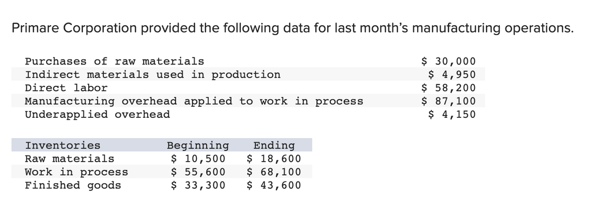 Primare Corporation provided the following data for last month's manufacturing operations.
Purchases of raw materials
Indirect materials used in production
Direct labor
Manufacturing overhead applied to work in process
Underapplied overhead
Inventories
Raw materials
Work in process
Finished goods
Beginning Ending
$ 10,500 $ 18,600
$ 55,600 $ 68,100
$ 33,300 $ 43,600
$ 30,000
$ 4,950
$ 58,200
$ 87,100
$ 4,150