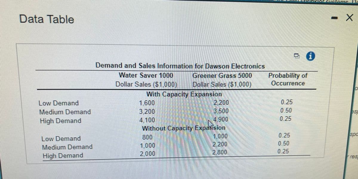 Data Table
Low Demand
Medium Demand
High Demand
Low Demand
Medium Demand
High Demand
Demand and Sales Information for Dawson Electronics
Water Saver 1000
Greener Grass 5000
Dollar Sales ($1,000)
Dollar Sales ($1,000)
With Capacity Expansion
1,600
3.200
4.100
Without Capacity Expansion
800
1,000
2,000
2.200
3.500
4.900
1.000
2.200
2.800
Probability of
Occurrence
0.25
0.50
0.25
0.25
0.50
almal l dl maltri in
- X
SOC
ras