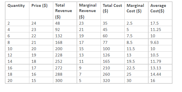 Price ($)
Total
Marginal Total Cost Marginal Average
Cost ($)
Quantity
Revenue
Revenue
($)
Cost($)
($)
($)
2
24
48
23
35
2.5
17.5
4
23
92
21
45
11.25
22
132
19
60
7.5
10
8
21
168
17
77
8.5
9.63
10
20
200
15
100
11.5
10
12
19
228
13
126
13
10.5
14
18
252
11
165
19.5
11.79
16
17
272
210
22.5
13.13
18
16
288
260
25
14.44
20
15
300
320
30
16
975
6.
