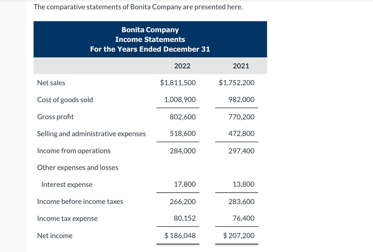 The comparative statements of Bonita Company are presented here.
Net sales
Bonita Company
Income Statements
For the Years Ended December 31
Cost of goods sold
Gross profit
Selling and administrative expenses
Income from operations
Other expenses and losses
Interest expense
Income before income taxes
Income tax expense
Net income
2022
$1,811,500
1,008,900
802,600
518,600
284,000
17,800
266,200
80,152
$ 186,048
2021
$1,752,200
982,000
770,200
472,800
297,400
13,800
283,600
76,400
$207,200
