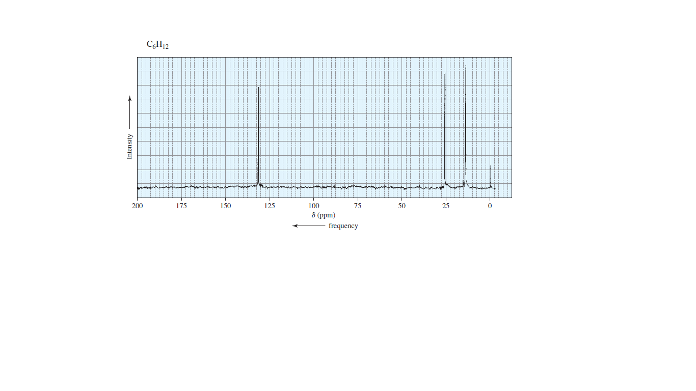 C,H12
200
175
150
125
100
75
50
8 (ppm)
frequency
Intensity
