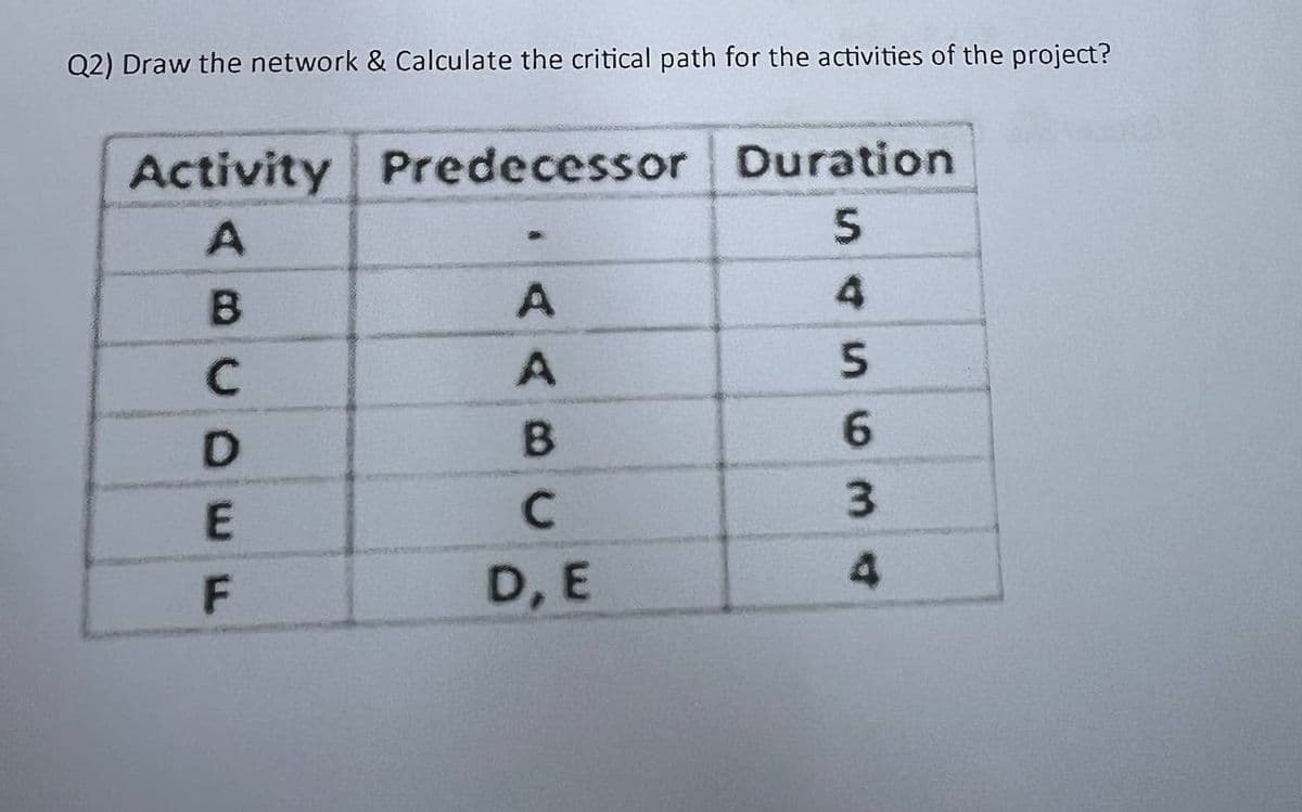 Q2) Draw the network & Calculate the critical path for the activities of the project?
Activity Predecessor Duration
A
B
C
AAB
S45634
D
E
C
F
D, E