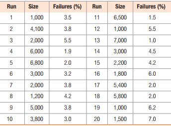 Run
Size
Failures (%)
Run
Size
Failures (%)
1
1,000
3.5
11
6,500
1.5
2
4,100
3.8
12
1,000
5.5
2,000
5.5
13
7,000
1.0
6,000
1.9
14
3,000
4.5
6,800
2.0
15
2,200
4.2
6
3,000
3.2
16
1,800
6.0
7
2,000
3.8
17
5,400
2.0
8
1,200
4.2
18
5,800
2.0
5,000
3.8
19
1,000
6.2
10
3,800
3.0
20
1,500
7.0
3.
4)
