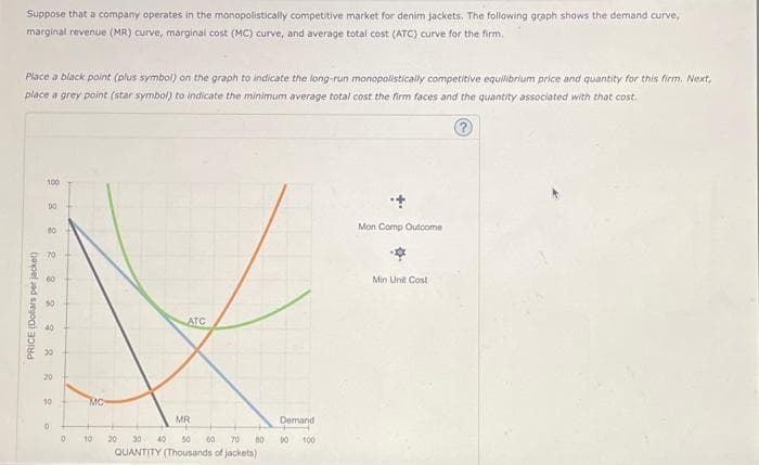 Suppose that a company operates in the monopolistically competitive market for denim jackets. The following graph shows the demand curve,
marginal revenue (MR) curve, marginal cost (MC) curve, and average total cost (ATC) curve for the firm.
Place a black point (plus symbol) on the graph to indicate the long-run monopolistically competitive equilibrium price and quantity for this firm. Next,
place a grey point (star symbol) to indicate the minimum average total cost the firm faces and the quantity associated with that cost.
?
100
PRICE (Dollars per jacket)
8
20
60
50
X
ATC
20
MC
MR
2 2 2 2
10
0
0
30 40 50 60 70
QUANTITY (Thousands of jackets)
10 20
80
Demand
90 100
Mon Comp Outcome
Min Unit Cost