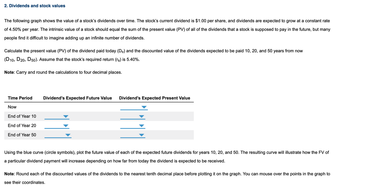 2. Dividends and stock values
The following graph shows the value of a stock's dividends over time. The stock's current dividend is $1.00 per share, and dividends are expected to grow at a constant rate
of 4.50% per year. The intrinsic value of a stock should equal the sum of the present value (PV) of all of the dividends that a stock is supposed to pay in the future, but many
people find it difficult to imagine adding up an infinite number of dividends.
Calculate the present value (PV) of the dividend paid today (Do) and the discounted value of the dividends expected to be paid 10, 20, and 50 years from now
(D 10, D20, D50). Assume that the stock's required return (rs) is 5.40%.
Note: Carry and round the calculations to four decimal places.
Time Period
Dividend's Expected Future Value
Dividend's Expected Present Value
Now
End of Year 10
End of Year 20
End of Year 50
Using the blue curve (circle symbols), plot the future value of each of the expected future dividends for years 10, 20, and 50. The resulting curve will illustrate how the FV of
a particular dividend payment will increase depending on how far from today the dividend is expected to be received.
Note: Round each of the discounted values of the dividends to the nearest tenth decimal place before plotting it on the graph. You can mouse over the points in the graph to
see their coordinates.
