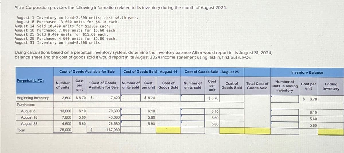 Altira Corporation provides the following information related to its inventory during the month of August 2024:
August 1 Inventory on hand-2,600 units; cost $6.70 each.
August 8 Purchased 13,000 units for $6.10 each.
August 14 Sold 10,400 units for $12.60 each.
August 18 Purchased 7,800 units for $5.60 each.
August 25 Sold 9,400 units for $11.60 each.
August 28 Purchased 4,600 units for $5.80 each.
August 31 Inventory on hand-8,200 units.
Using calculations based on a perpetual inventory system, determine the inventory balance Altira would report in its August 31, 2024,
balance sheet and the cost of goods sold it would report in its August 2024 income statement using last-in, first-out (LIFO).
Cost of Goods Available for Sale
Cost of Goods Sold - August 14
Cost of Goods Sold - August 25
Inventory Balance
Perpetual LIFO:
Number
of units
Cost
per
unit
Cost of Goods
Available for Sale
Number of
units sold
Cost
per unit
Cost of
Goods Sold
Number of
units sold
Cost
per
unit
Cost of
Goods Sold
Total Cost of
Goods Sold
Number of
units in ending
inventory
Cost per
unit
Ending
Inventory
Beginning Inventory
2,600
$6.70 $
17,420
$6.70
$6.70
$
6.70
Purchases:
August 8
13,000
6.10
79,300
6.10
6.10
August 18
7,800 5.60
43,680
5.60
5.60
August 28
4,600 5.80
26,680
5.80
5.80
Total
28,000
$
167.080
6.10
5.60
5.80