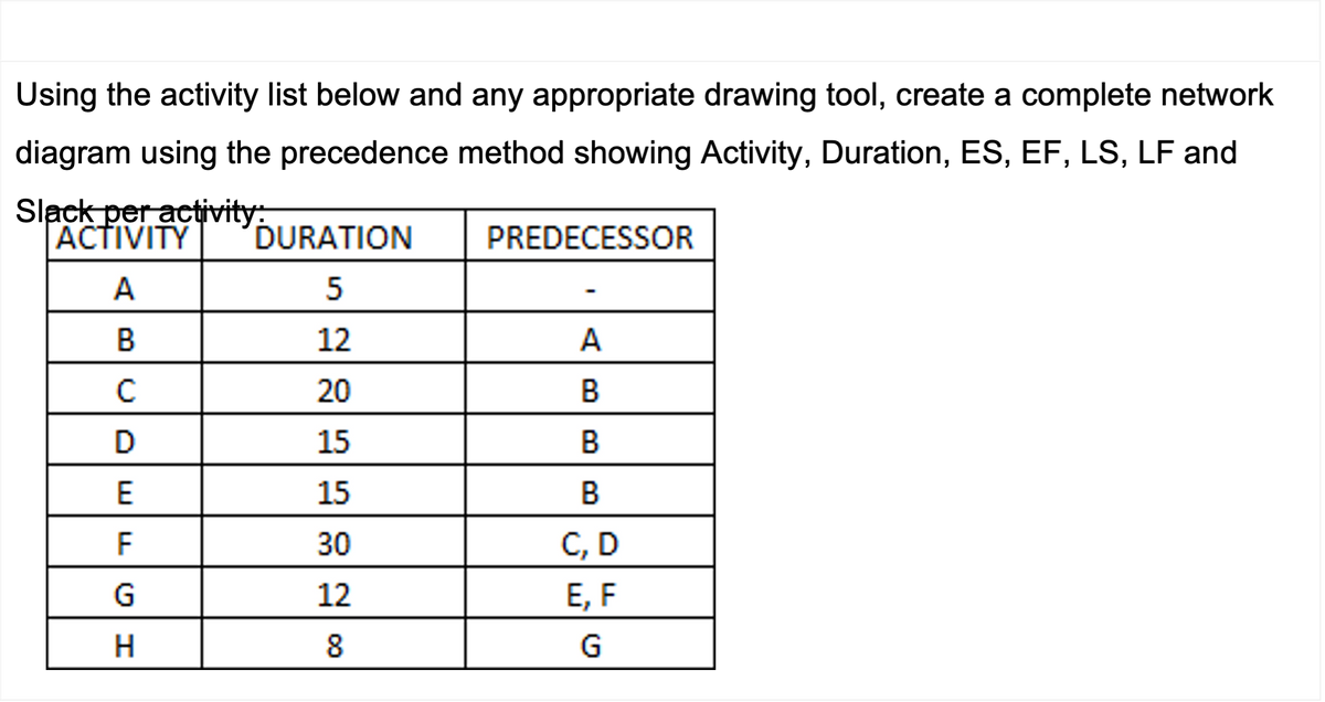 ack per activity.
ACTIVITY
A
B
لامان
с
D
E
FL
I G
H
DURATION
5
12
20
15
15
30
12
8
PREDECESSOR
A
B
B
B
C, D
E, F
G