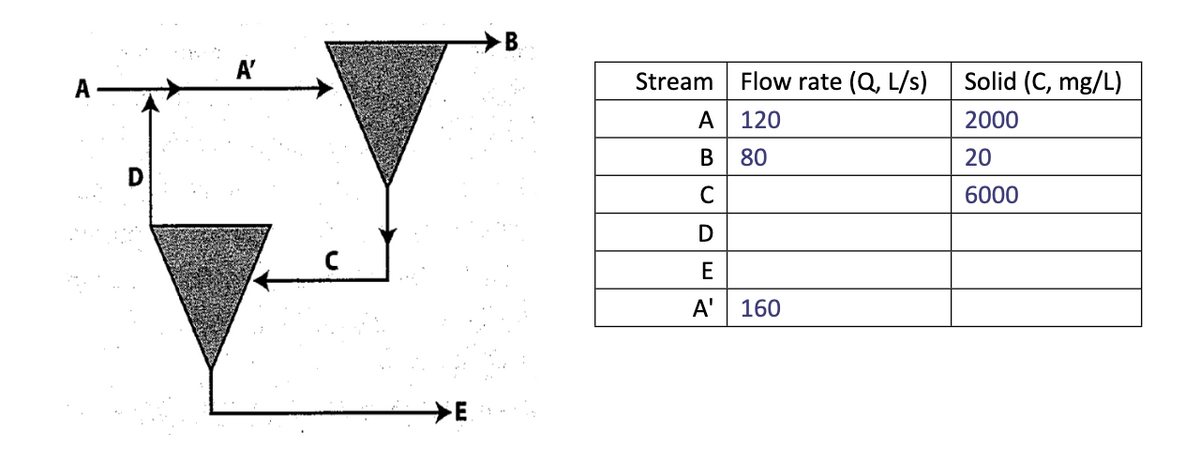 E
Stream
A
B
с
D
E
A'
Flow rate (Q, L/s)
120
80
160
Solid (C, mg/L)
2000
20
6000