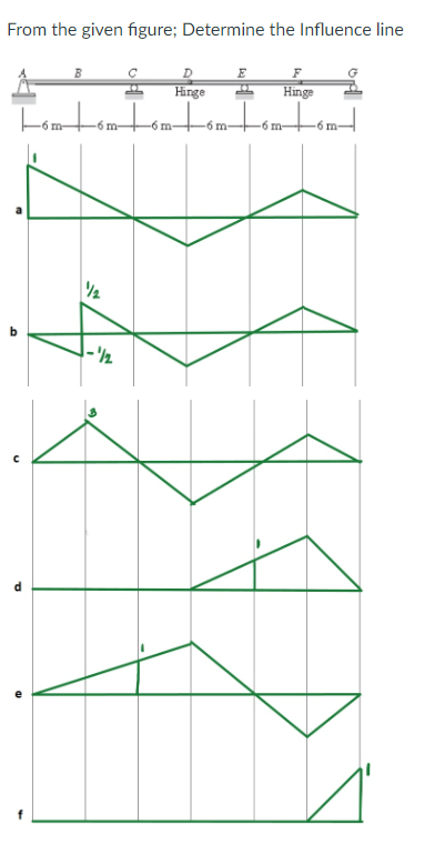 From the given figure; Determine the Influence line
Hinge
Hinge
Tom Tom Tom Tom Tom Tom 1
-6
6
-6
13
O
P
1/2
-1/2
09