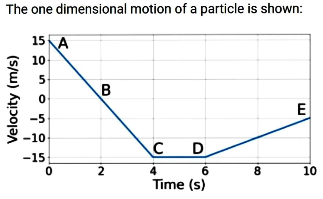 The one dimensional motion of a particle is shown:
15A
10
5
Velocity (m/s)
。
-5
-10
-15
。
B
2
C
D
4
6
Time (s)
8
E
10