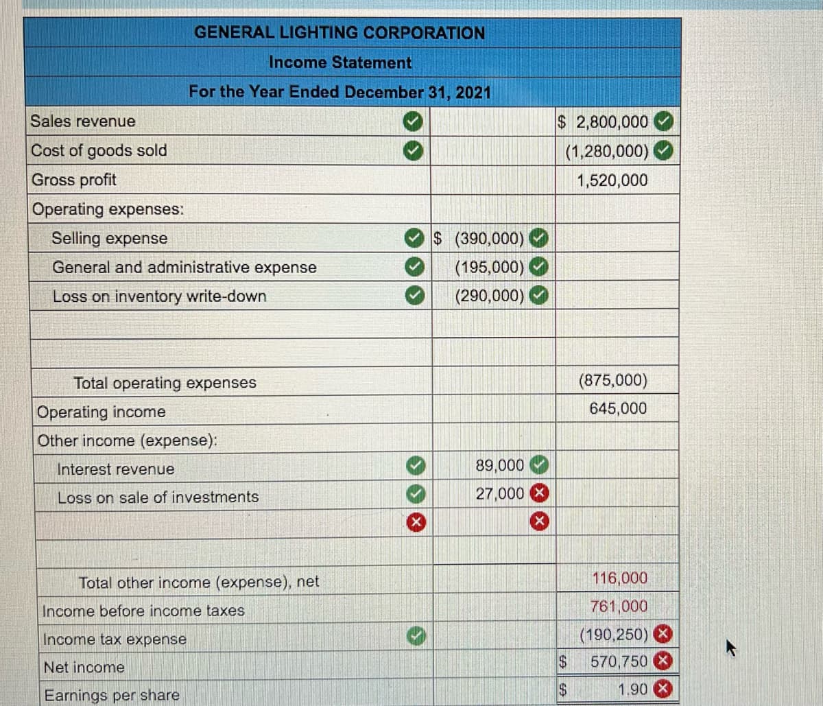 GENERAL LIGHTING CORPORATION
Income Statement
For the Year Ended December 31, 2021
Sales revenue
$ 2,800,000
Cost of goods sold
(1,280,000)
Gross profit
1,520,000
Operating expenses:
Selling expense
$(390,000)
General and administrative expense
(195,000)
Loss on inventory write-down
(290,000)
Total operating expenses
(875,000)
Operating income
645,000
Other income (expense):
Interest revenue
89,000
Loss on sale of investments
27,000
Total other income (expense), net
116,000
Income before income taxes
761,000
Income tax expense
(190,250)
Net income
$
570,750
1.90
Earnings per share
