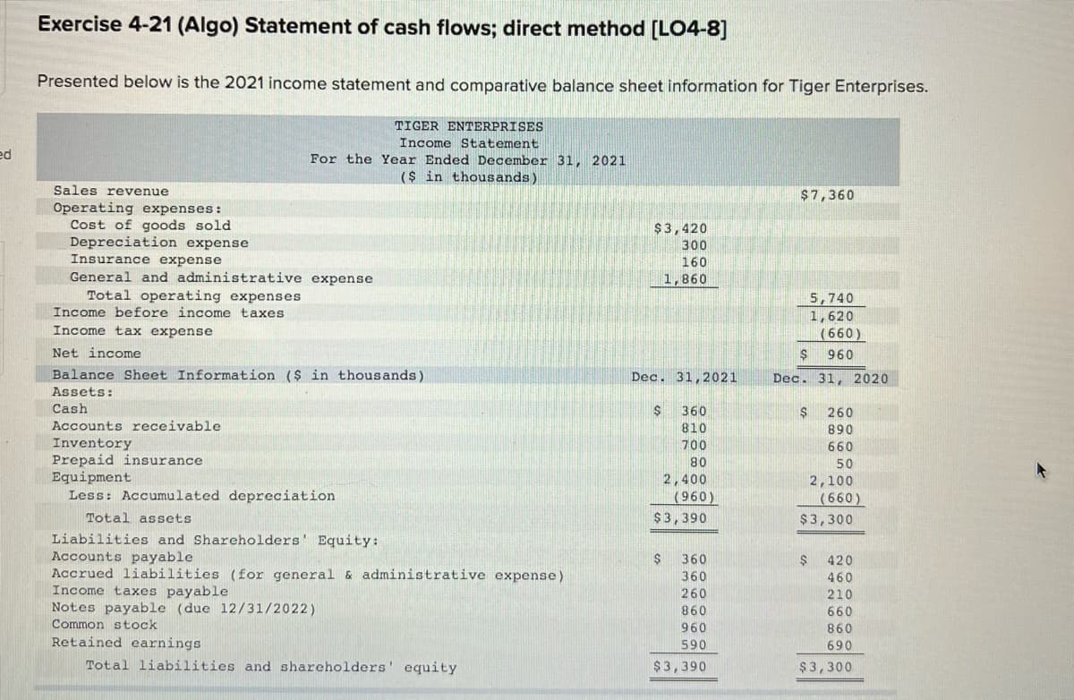 Exercise 4-21 (Algo) Statement of cash flows; direct method [LO4-8]
Presented below is the 2021 income statement and comparative balance sheet information for Tiger Enterprises.
TIGER ENTERPRISES
Income Statement
For the Year Ended December 31, 2021
ed
($ in thousands)
Sales revenue
$7,360
Operating expenses:
Cost of goods sold
Depreciation expense
Insurance expense
General and administrative expense
Total operating expenses
Income before income taxes
$3,420
300
160
1,860
5,740
1,620
(660)
Income tax expense
Net income
960
Balance Sheet Information ($ in thousands)
Dec. 31,2021
Dec. 31, 2020
Assets:
Cash
360
260
Accounts receivable
810
890
Inventory
Prepaid insurance
Equipment
Less: Accumulated depreciation
700
660
80
50
2,400
(960)
2,100
(660)
Total assets
$3,390
$3,300
Liabilities and Shareholders' Equity:
Accounts payable
Accrued liabilities (for general & administrative expense)
Income taxes payable
Notes payable (due 12/31/2022)
360
420
360
460
260
210
860
660
Common stock
960
860
Retained earnings
590
690
Total liabilities and shareholders' equity
$3,390
$3,300
